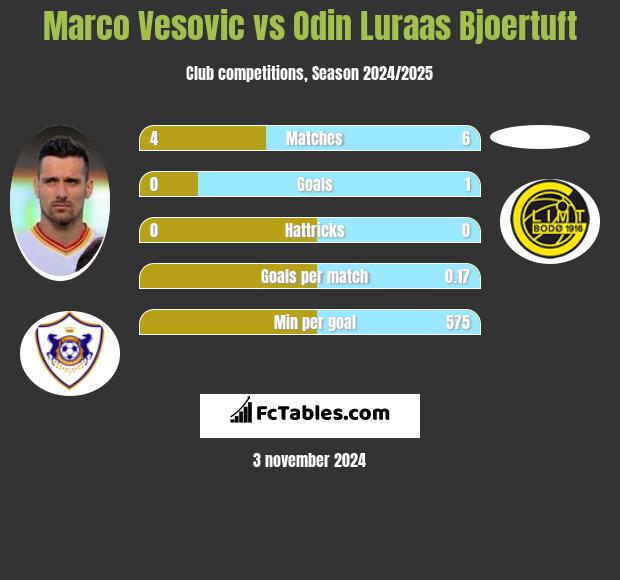 Marko Vesović vs Odin Luraas Bjoertuft h2h player stats