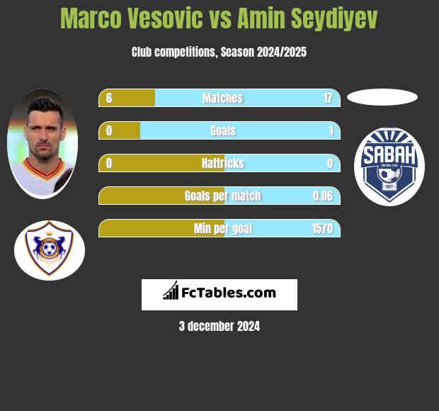 Marco Vesovic vs Amin Seydiyev h2h player stats