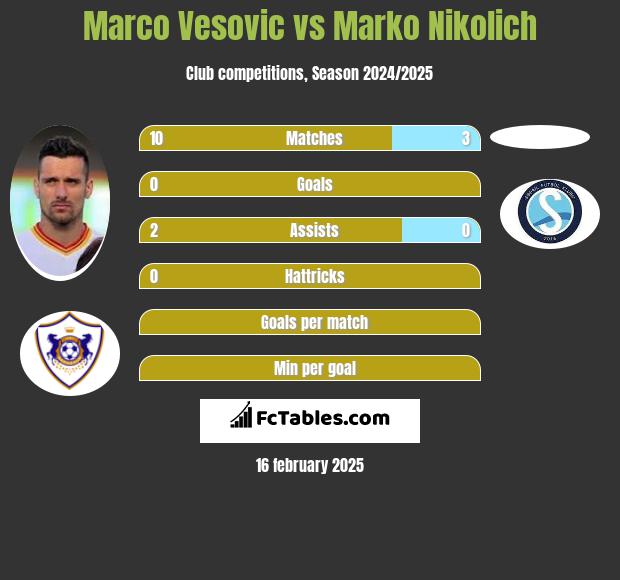 Marco Vesovic vs Marko Nikolich h2h player stats