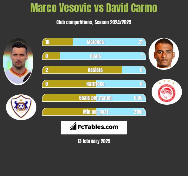 Marko Vesović vs David Carmo h2h player stats