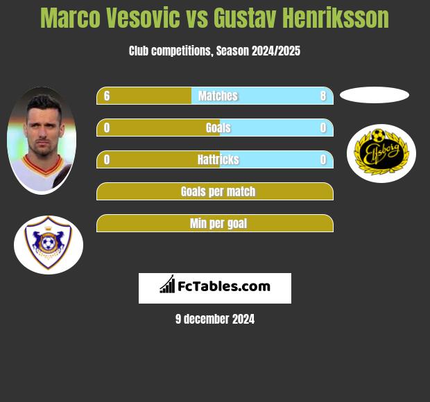 Marco Vesovic vs Gustav Henriksson h2h player stats