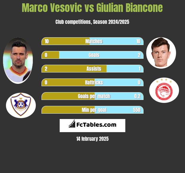 Marco Vesovic vs Giulian Biancone h2h player stats