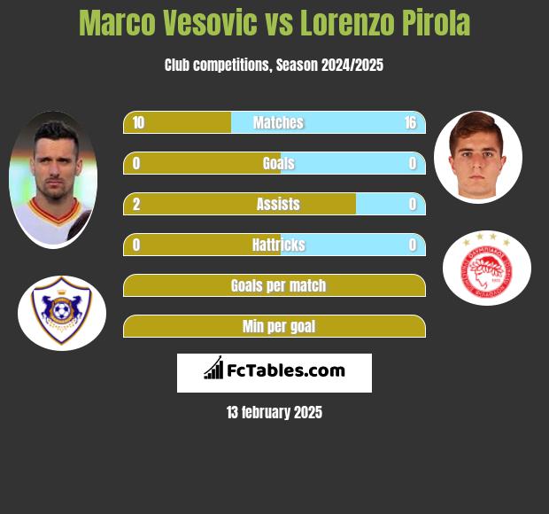 Marco Vesovic vs Lorenzo Pirola h2h player stats