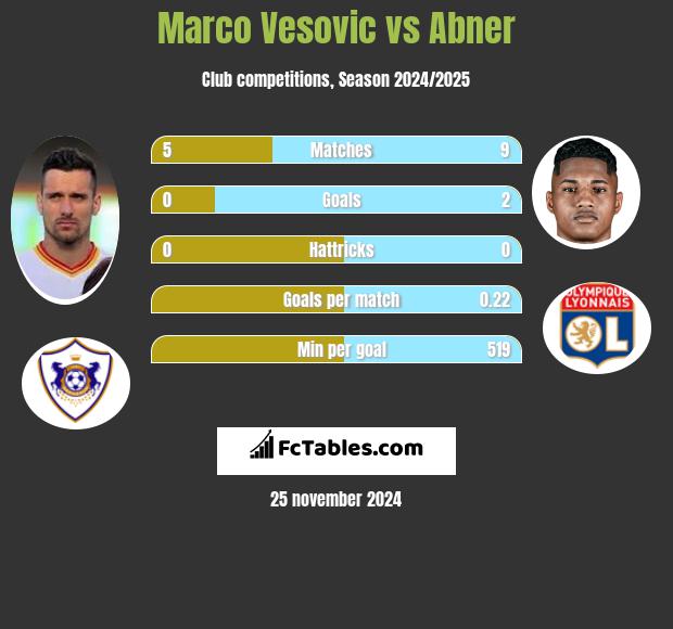 Marco Vesovic vs Abner h2h player stats