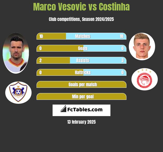 Marco Vesovic vs Costinha h2h player stats