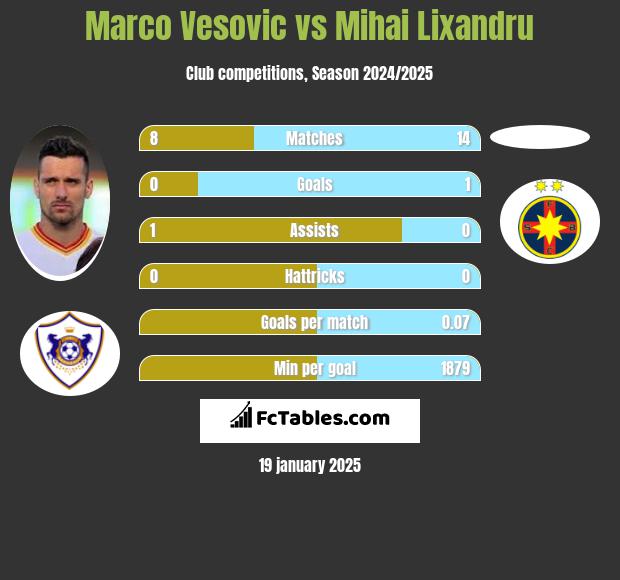 Marko Vesović vs Mihai Lixandru h2h player stats