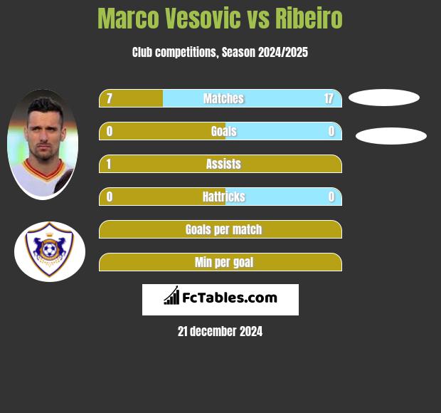 Marco Vesovic vs Ribeiro h2h player stats