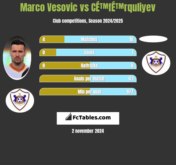 Marco Vesovic vs CÉ™fÉ™rquliyev h2h player stats