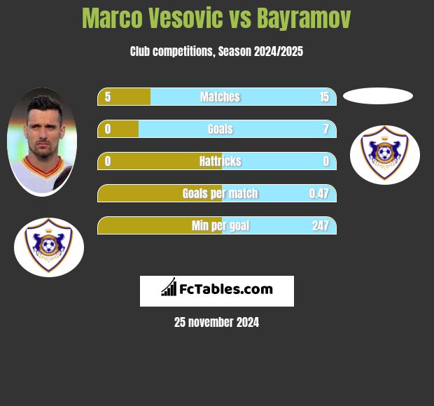 Marko Vesović vs Bayramov h2h player stats