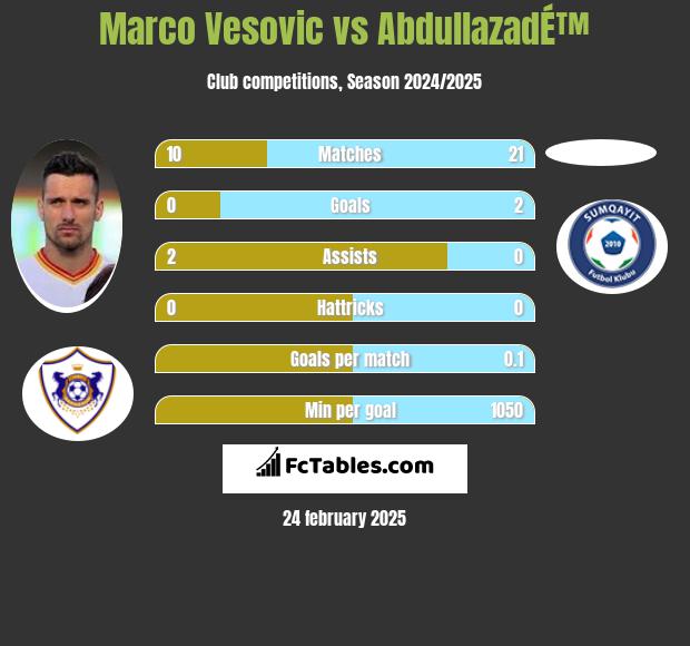 Marco Vesovic vs AbdullazadÉ™ h2h player stats