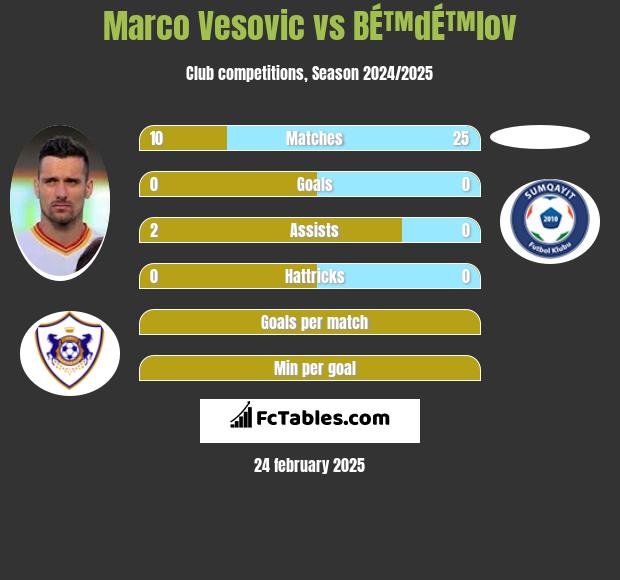 Marco Vesovic vs BÉ™dÉ™lov h2h player stats