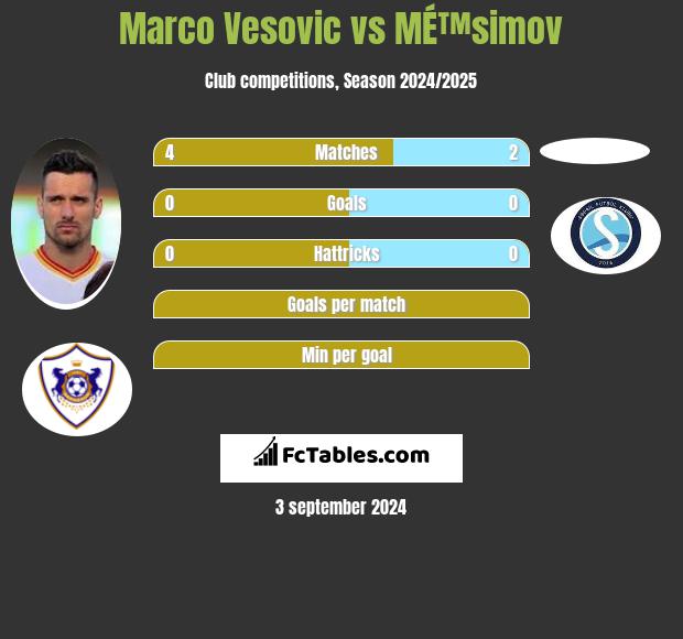 Marco Vesovic vs MÉ™simov h2h player stats