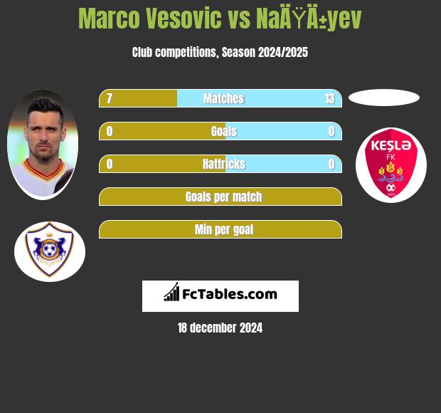 Marco Vesovic vs NaÄŸÄ±yev h2h player stats