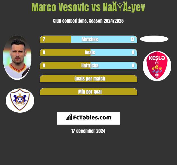 Marko Vesović vs NaÄŸÄ±yev h2h player stats