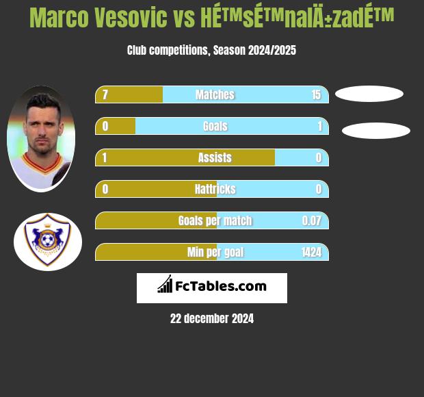 Marco Vesovic vs HÉ™sÉ™nalÄ±zadÉ™ h2h player stats