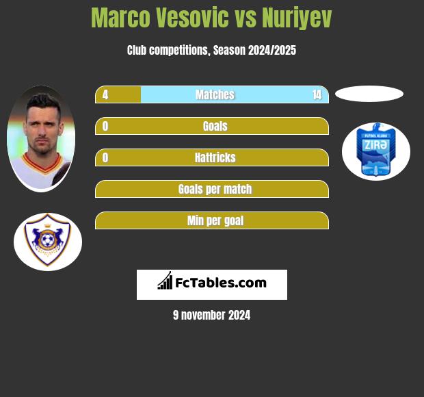 Marco Vesovic vs Nuriyev h2h player stats