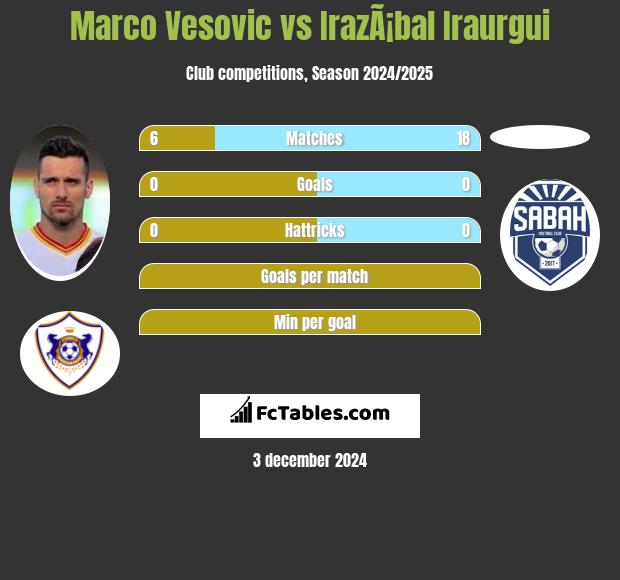 Marco Vesovic vs IrazÃ¡bal Iraurgui h2h player stats