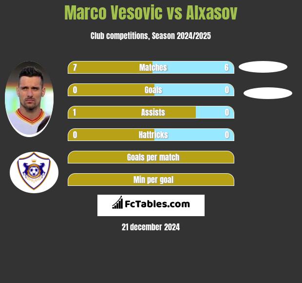 Marco Vesovic vs Alxasov h2h player stats