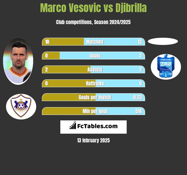 Marco Vesovic vs Djibrilla h2h player stats