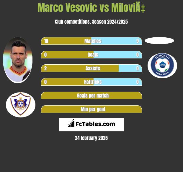 Marco Vesovic vs MiloviÄ‡ h2h player stats