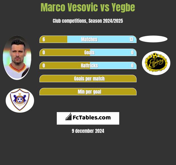 Marco Vesovic vs Yegbe h2h player stats