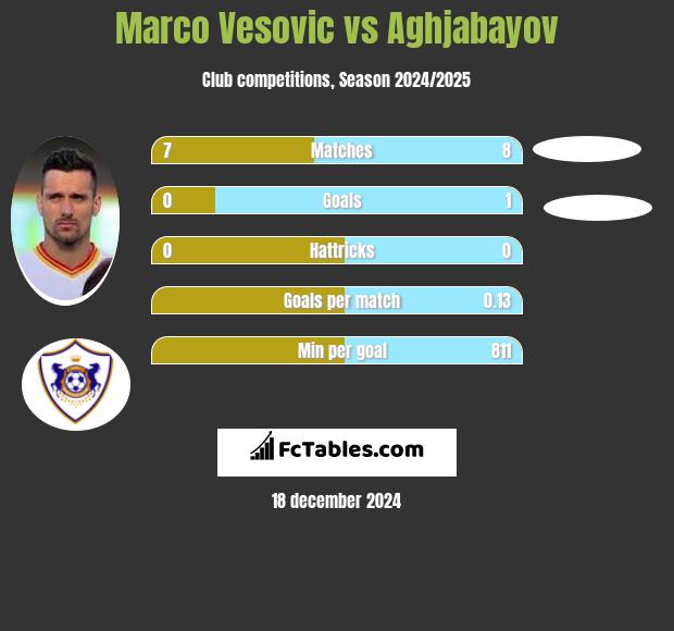 Marco Vesovic vs Aghjabayov h2h player stats