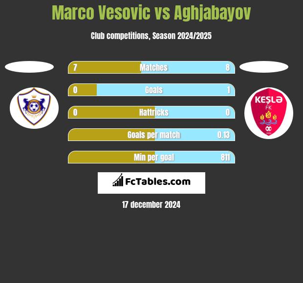 Marko Vesović vs Aghjabayov h2h player stats