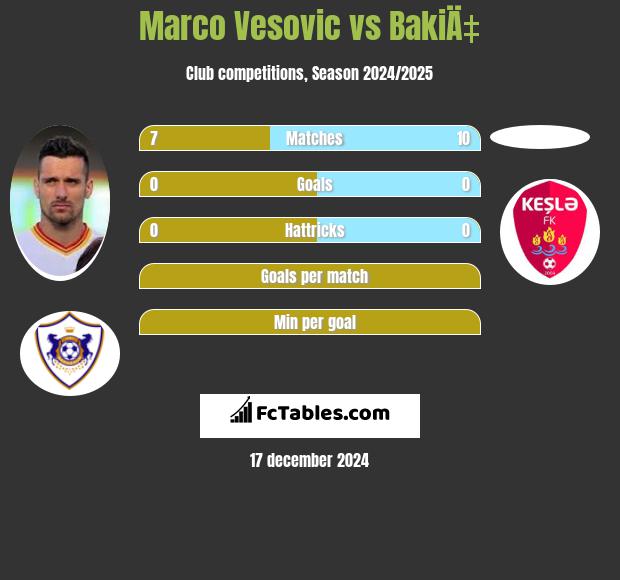 Marco Vesovic vs BakiÄ‡ h2h player stats