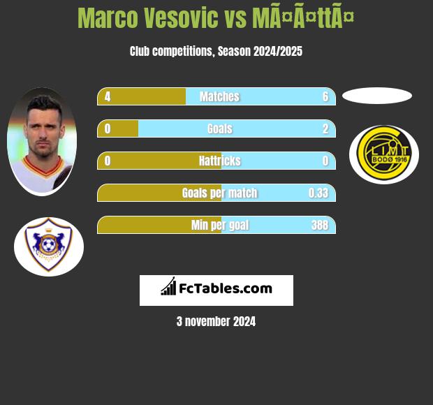 Marco Vesovic vs MÃ¤Ã¤ttÃ¤ h2h player stats