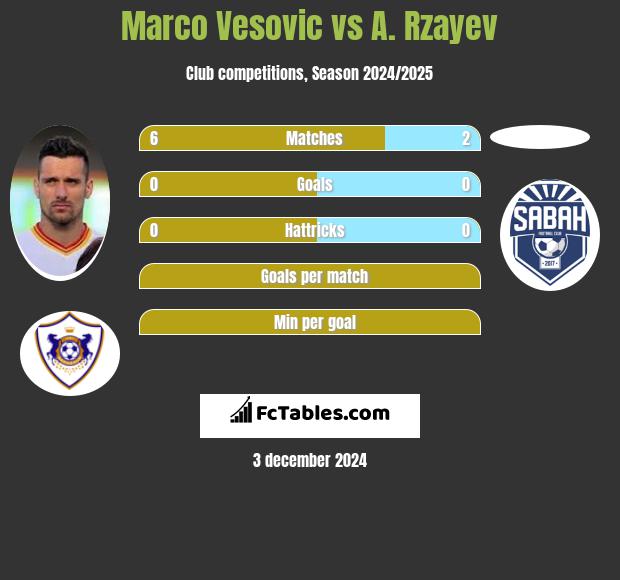 Marko Vesović vs A. Rzayev h2h player stats