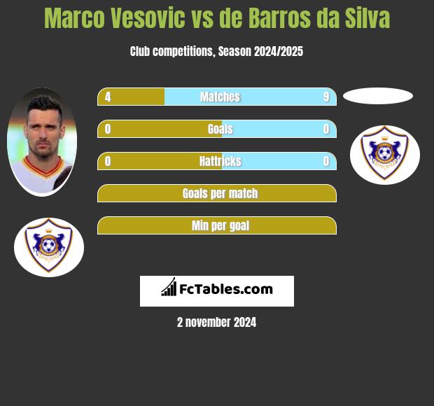 Marco Vesovic vs de Barros da Silva h2h player stats