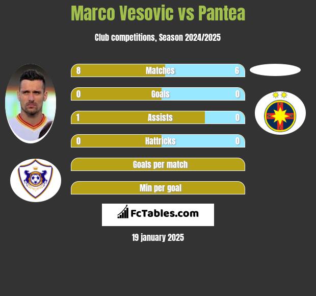 Marco Vesovic vs Pantea h2h player stats