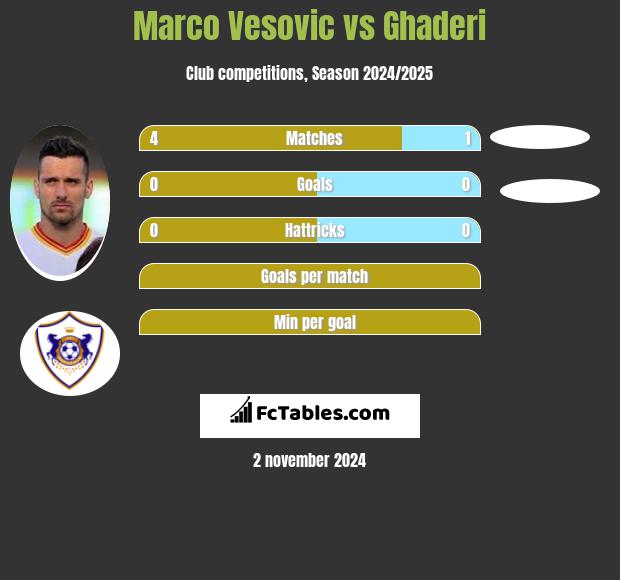 Marco Vesovic vs Ghaderi h2h player stats