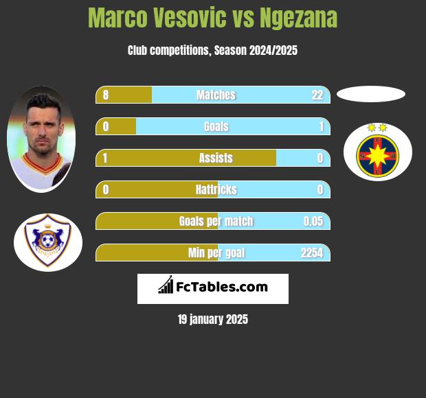 Marco Vesovic vs Ngezana h2h player stats