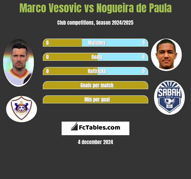 Marko Vesović vs Nogueira de Paula h2h player stats