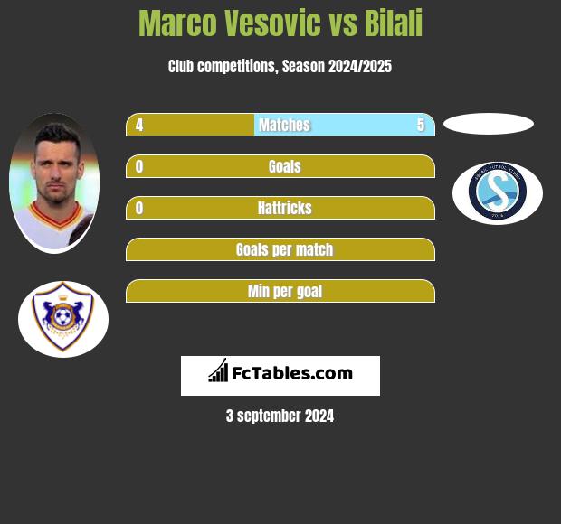 Marco Vesovic vs Bilali h2h player stats