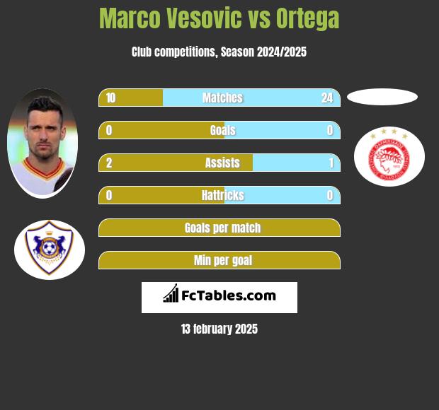 Marco Vesovic vs Ortega h2h player stats