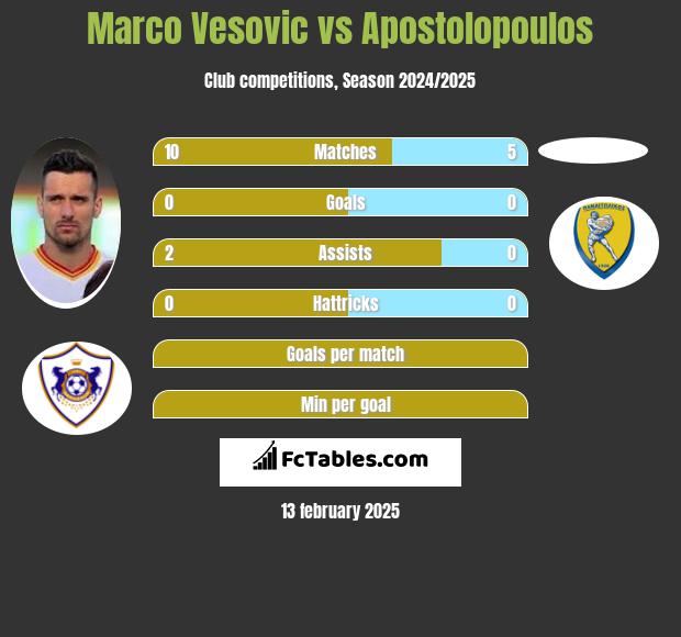 Marko Vesović vs Apostolopoulos h2h player stats