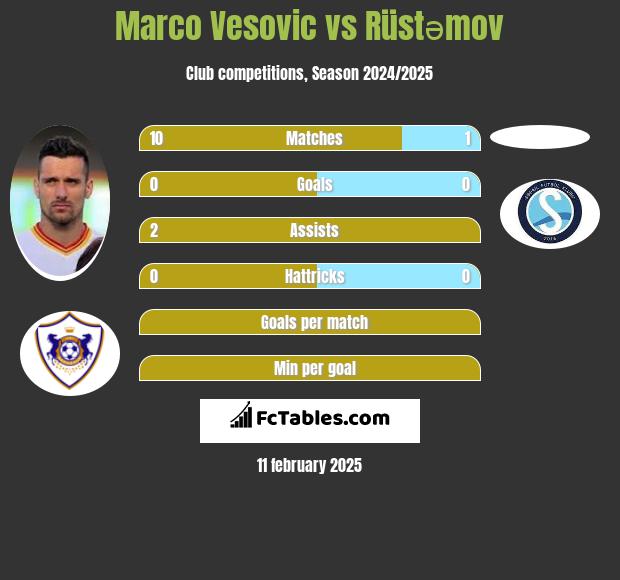 Marco Vesovic vs Rüstəmov h2h player stats