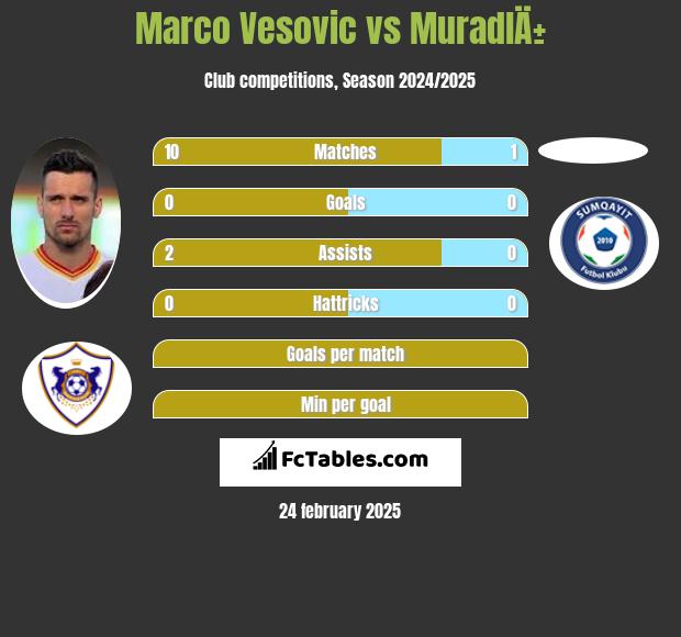 Marco Vesovic vs MuradlÄ± h2h player stats