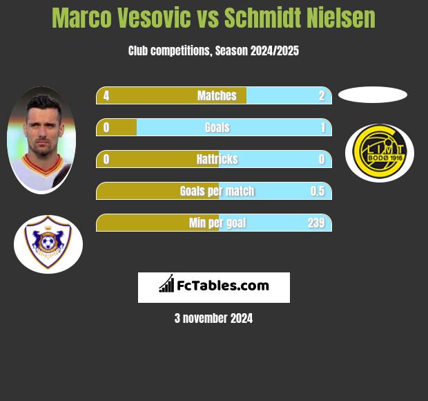 Marco Vesovic vs Schmidt Nielsen h2h player stats