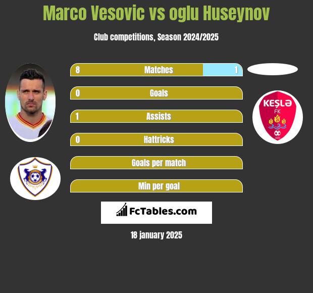 Marco Vesovic vs oglu Huseynov h2h player stats