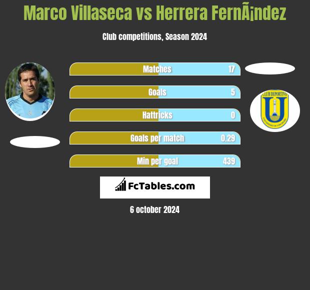 Marco Villaseca vs Herrera FernÃ¡ndez h2h player stats