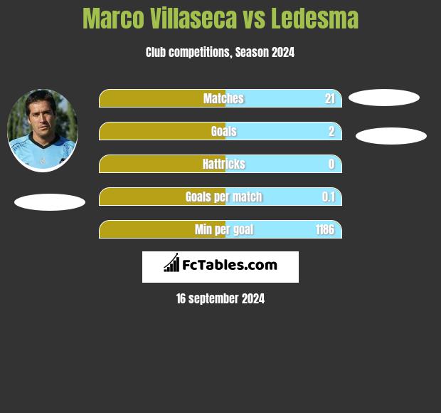 Marco Villaseca vs Ledesma h2h player stats