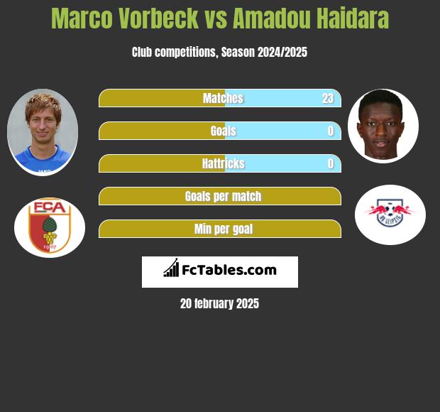 Marco Vorbeck vs Amadou Haidara h2h player stats