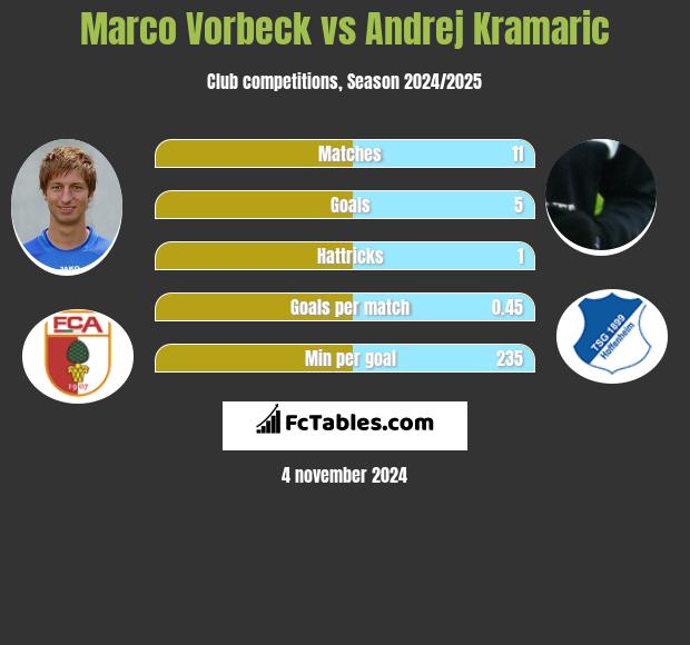 Marco Vorbeck vs Andrej Kramaric h2h player stats