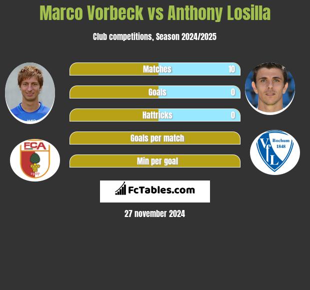 Marco Vorbeck vs Anthony Losilla h2h player stats