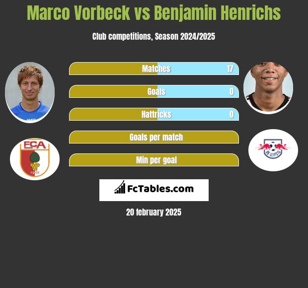 Marco Vorbeck vs Benjamin Henrichs h2h player stats