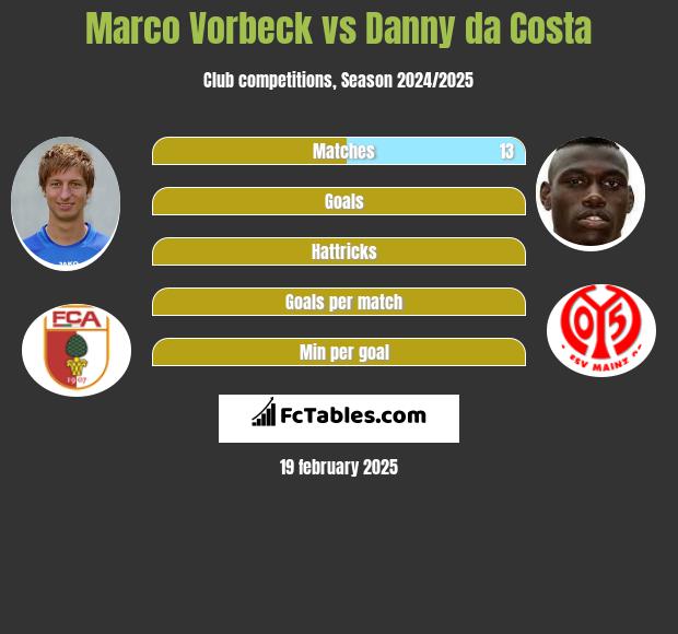 Marco Vorbeck vs Danny da Costa h2h player stats