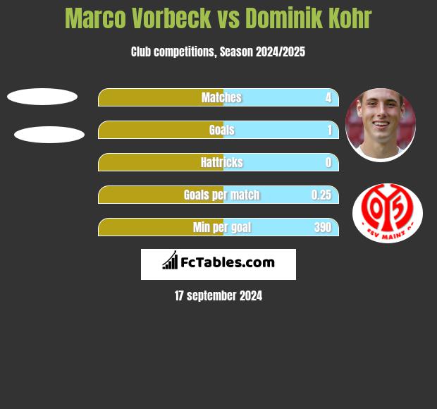 Marco Vorbeck vs Dominik Kohr h2h player stats